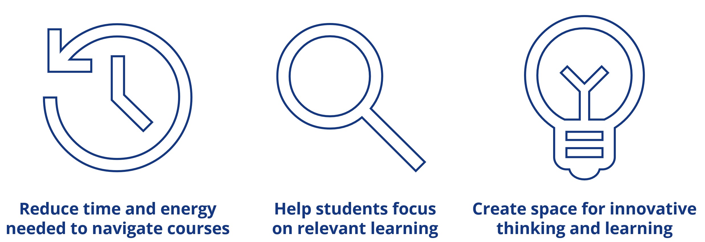 Design priorities to reduce cognitive load: reduce time and energy needed to navigate courses; help students focus on relevant learning; create space for innovative thinking and learning.