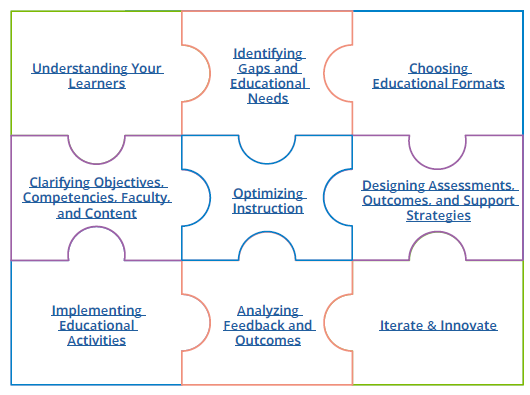 A graphic that represents the jigsaw puzzle of the innovation toolkit. Pieces include: understanding your learners; identifying gaps and educational needs; choosing educational formats; clarifying objectives, competencies, faculty, and content; optimizing instruction; designing assessments, outcomes, and support strategies; implementing educational activities; analyzing feedback and outcomes; iterate and innovate.