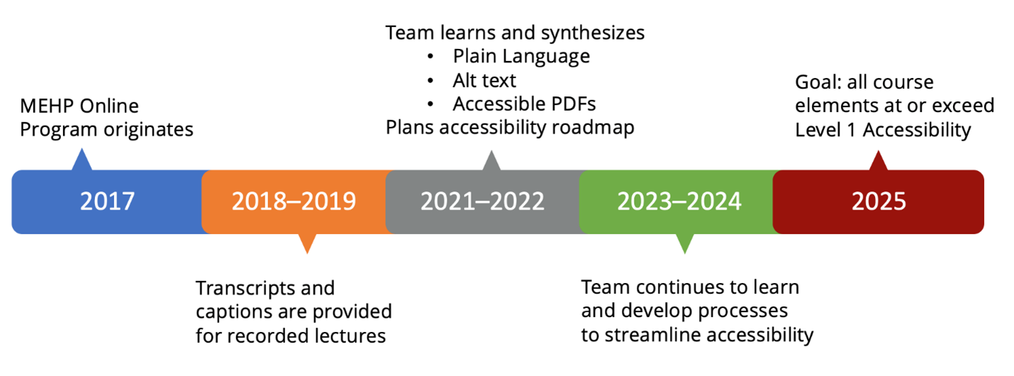 A timeline of the MEHP Online's implementation plan from 2017 - 2025. 2017: MEHP Online Program Originates. 2018-2019: Transcripts and captions are provided for recorded lectures. 2021-2022: Team learns and synthesizes Plain Text, Alt Text, Accessible PDFs and plans accessibility roadmap. 2023-2024: Team continues to learn and develope processes to stramline accessibilty. 2025: Goal: all course elements at or exceed Level 1 Accessibility. 