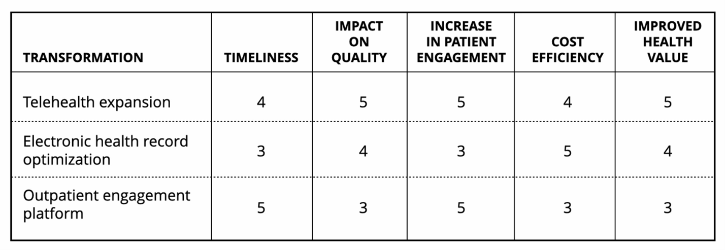 “An example of an impact assessment. It is a table with the following columns: "transformation," "timeliness," "impact on quality," "increase in patient engagement," cost efficiency," and "improved health value."”