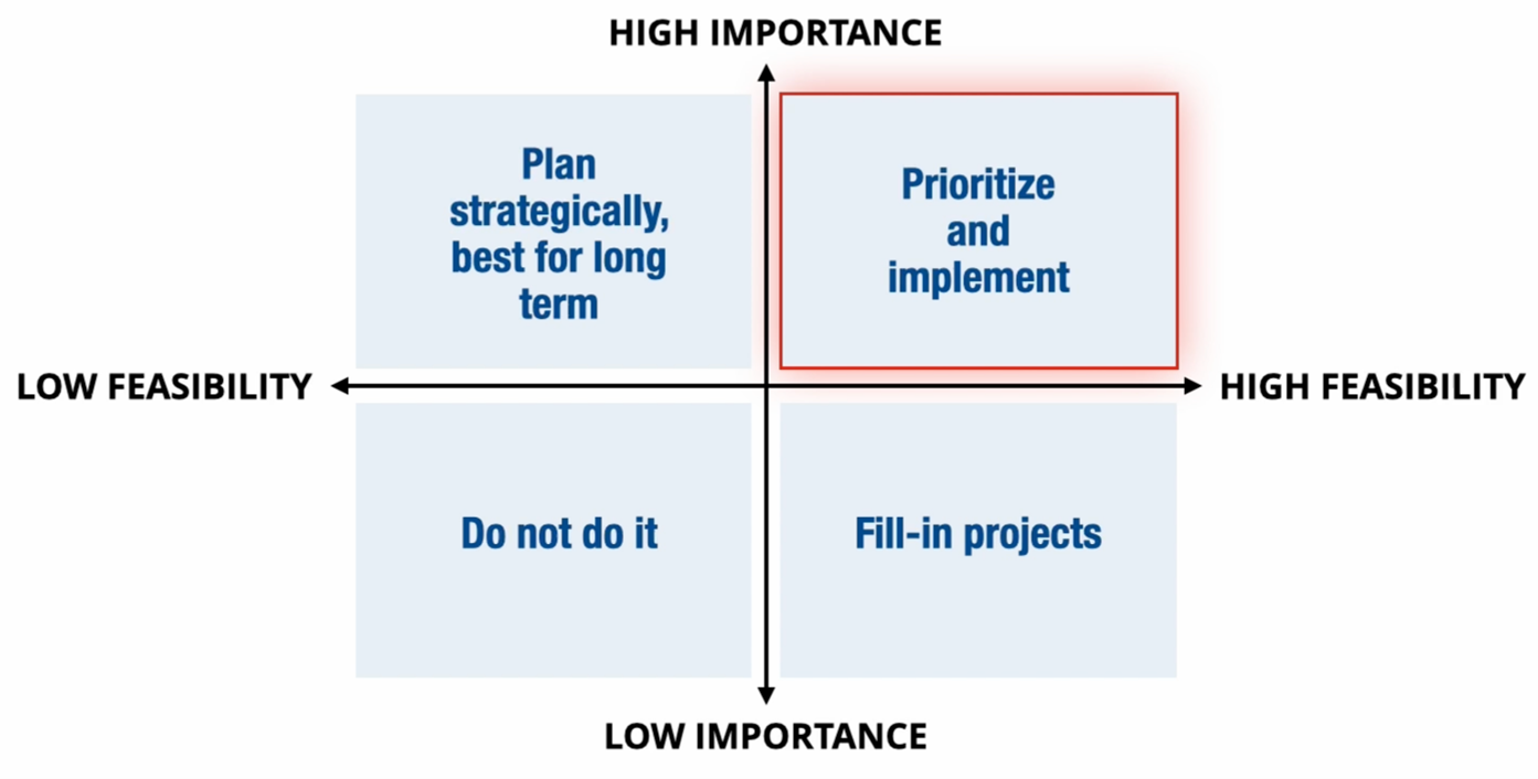 "A prioritization matrix, in which the X axis is low feasibility to high feasibility, and the Y axis is low importance to high importance. The top right quadrant is labeled "prioritize and implement"; the lower right quadrant is labeled "fill-in projects"; the top left is labeled "plan strategically, best for long term"; and the bottom left is labeled "do not do it."”
