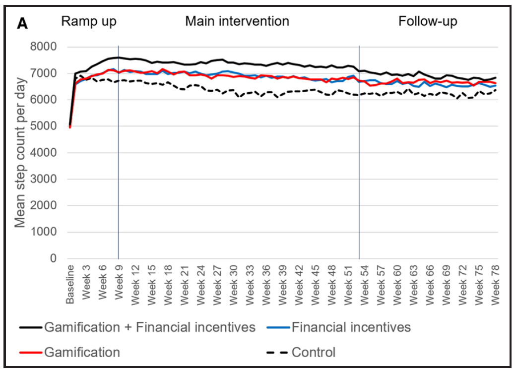 "A line graph with weeks on the x axis and mean daily step count on the y axis. It shows that people receiving gamification + financial incentives had the most average steps per week, and that the groups receiving just gamification or just financial incentives are about even, just below."