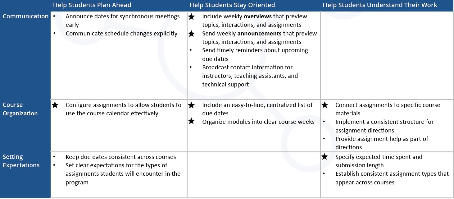 This chart breaks down tasks related to creating consistency and predictability into 3 categories: helping students plan ahead, helping students stay oriented, and helping students understand their work. And it breaks down individual tasks into 3 broad types: communication, course organization, and setting expectations.
